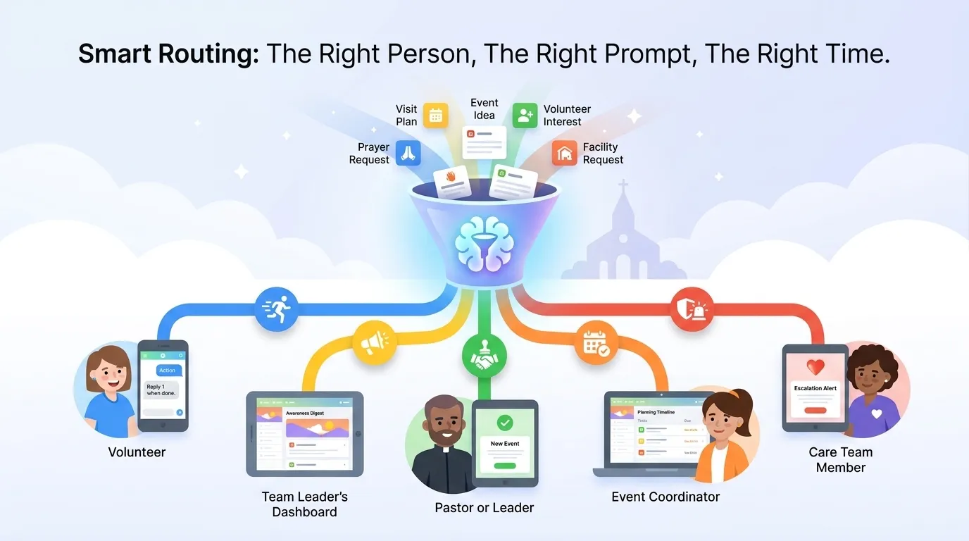 Smart routing diagram: a visit plan, prayer request, event idea, volunteer interest, and facility request all funnel into ChurchTempo, which routes them to the right person the right way.